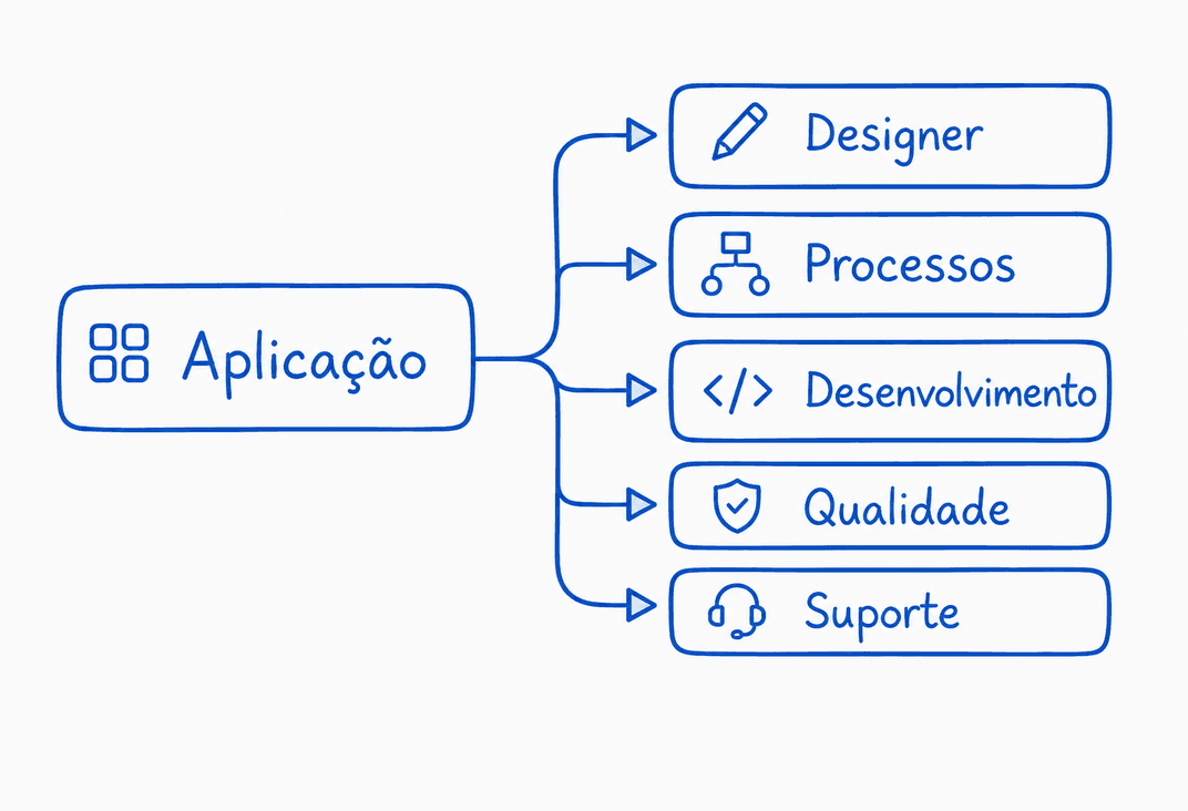 Fluxo de MVP conectando aplicação, design, processos, desenvolvimento, qualidade e suporte